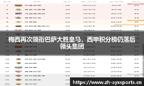 梅西再次领衔巴萨大胜皇马，西甲积分榜仍落后领头集团